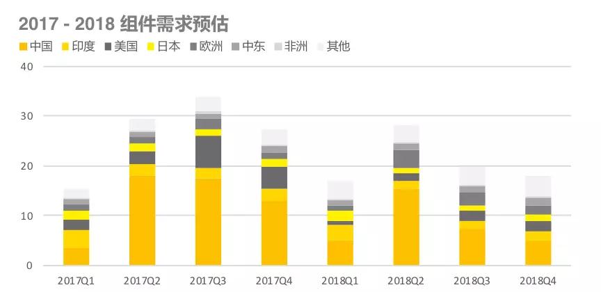 【出貨排名】2018H1組件出貨排名出爐(圖3) 光伏組件排名