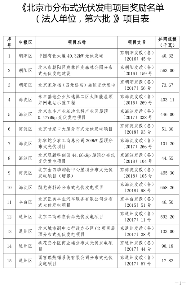 北京分布式光伏發電獎勵:0.3元/度 連補5年(圖1) 北京分布式光伏發電獎勵:0.3元/度 連補5年(圖1)