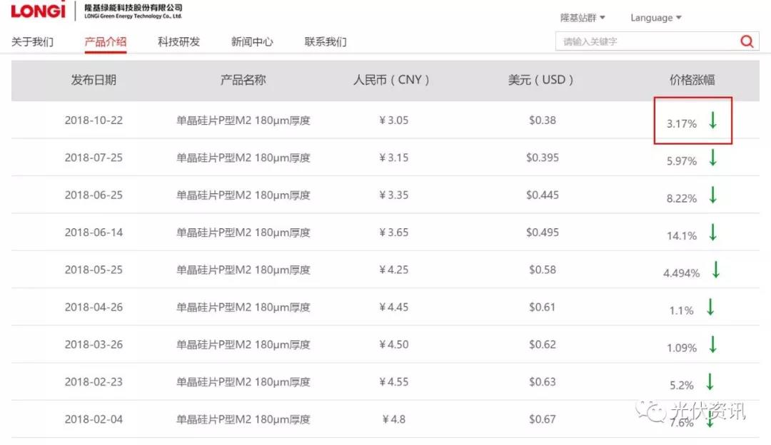 平價上網(wǎng)的信號:光伏系統(tǒng)成本不斷下滑(圖2) 平價上網(wǎng)的信號:光伏系統(tǒng)成本不斷下滑(圖2)