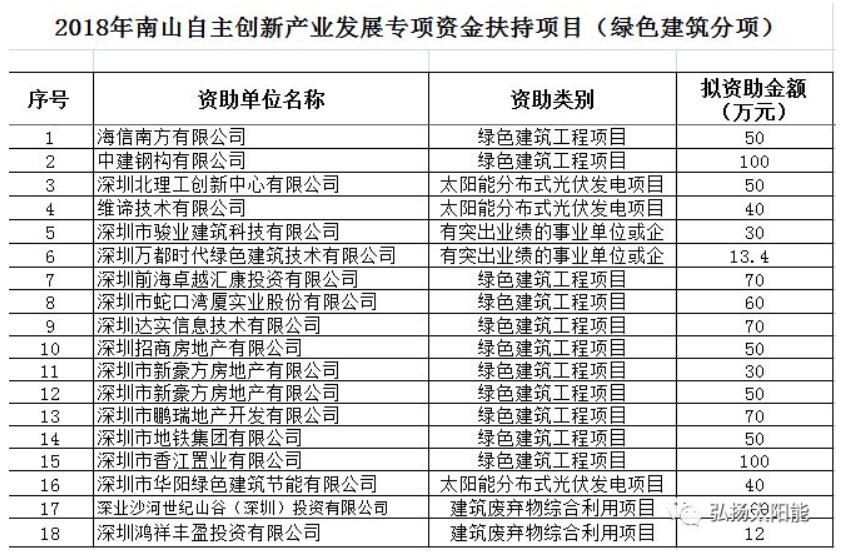 驚呆!深圳市南山區光伏發電項目每瓦補貼8塊錢(圖1) 驚呆!深圳市南山區光伏發電項目每瓦補貼8塊錢(圖1)