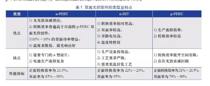 雙面光伏組件光伏發電系統的設計與研究(圖1) 雙面光伏組件光伏發電系統的設計與研究