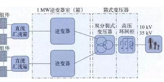 向陽太陽能發電之三種逆變方案簡介(圖1) 安裝太陽能發電