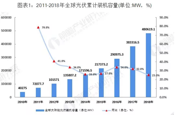 全球光伏發電產業