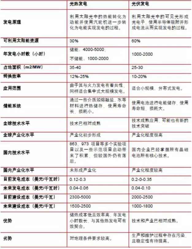 光伏發(fā)電與光熱發(fā)電的區(qū)別是什么?(圖1) 小型太陽(yáng)能發(fā)電系統(tǒng)