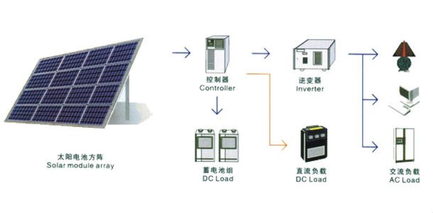 解說光伏發電的四大長處(圖1) 分布式光伏