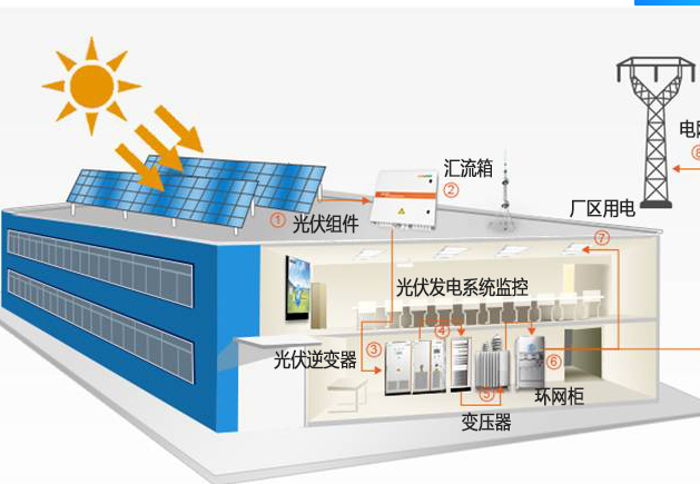 分布式光伏發(fā)電的勘察要點是什么(圖1) 分布式光伏發(fā)電項目