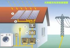 光伏發電錢從哪里要(圖1) 光伏并網發電系統